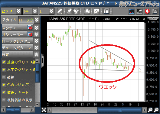 Markets-pro パターン分析機能 日経平均株価 日経225 テクニカル分析 売買シグナル