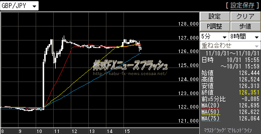 日銀 為替介入 市場介入 単独介入 ポンド円 GBP/JPY チャート 2011年10月31日