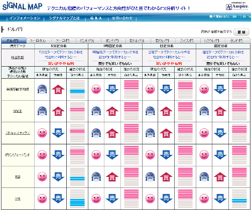 NTTスマートトレード シグナルマップ
