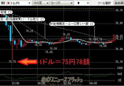 1ドル=75円78銭 ドル円75.78 チャート 2011年10月21日