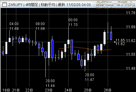 外為どっとコム next chart 南アフリカランド円 ZAR/JPY チャート 2011年2月27日
